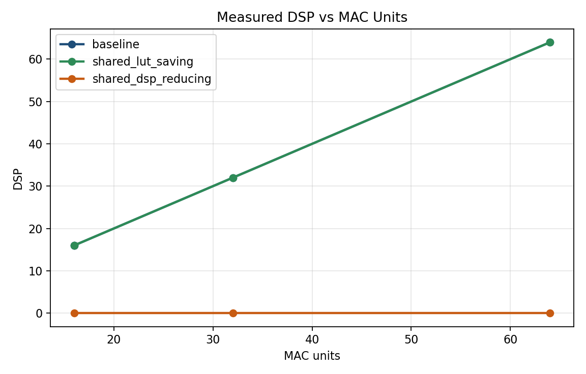 Figure 4 — DSP vs MAC units