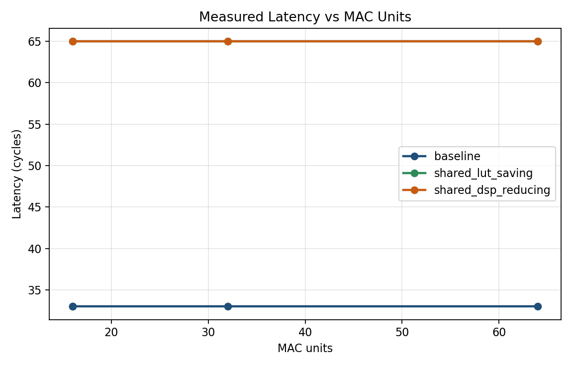 Figure 1 — latency vs MAC units