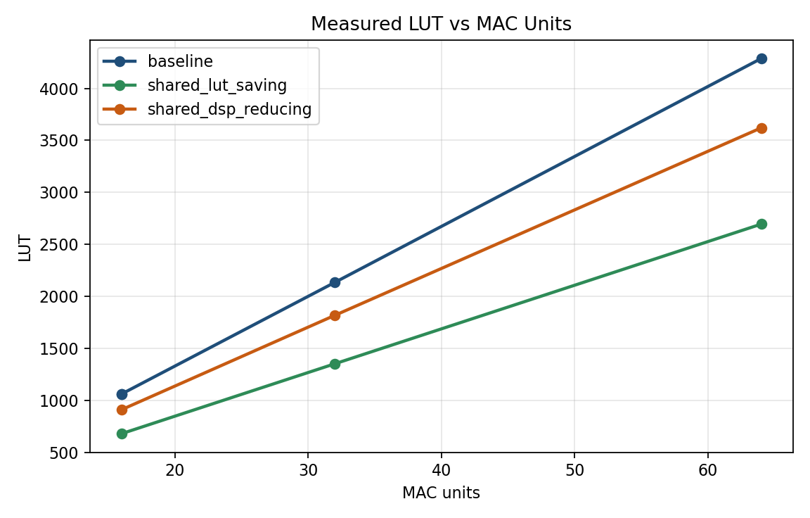 Figure 3 — LUT vs MAC units