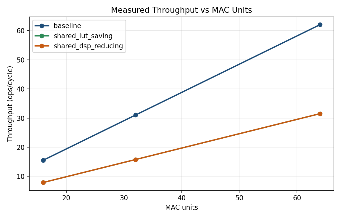 Figure 2 — throughput vs MAC units
